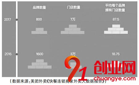 2018快餐外賣O2O市場六大走勢