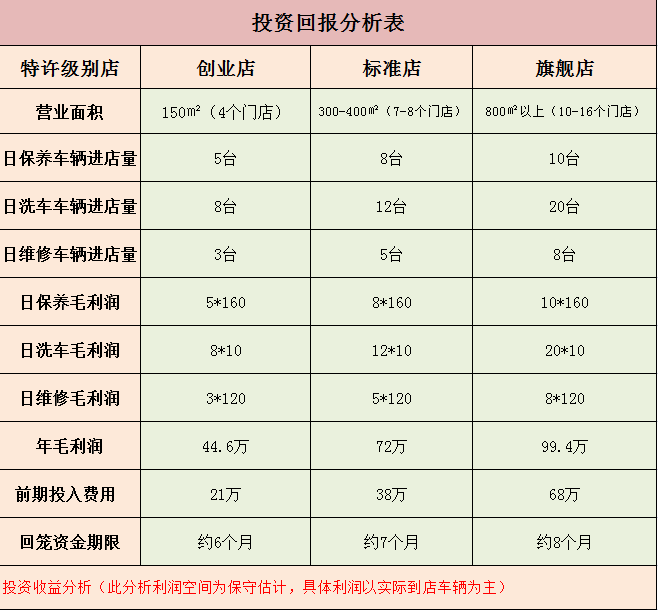 比比卡汽車養(yǎng)護(hù)連鎖中心