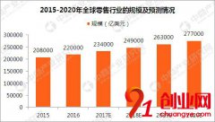 2018年零售行業(yè)政策匯總及市場(chǎng)規(guī)模預(yù)測(cè)