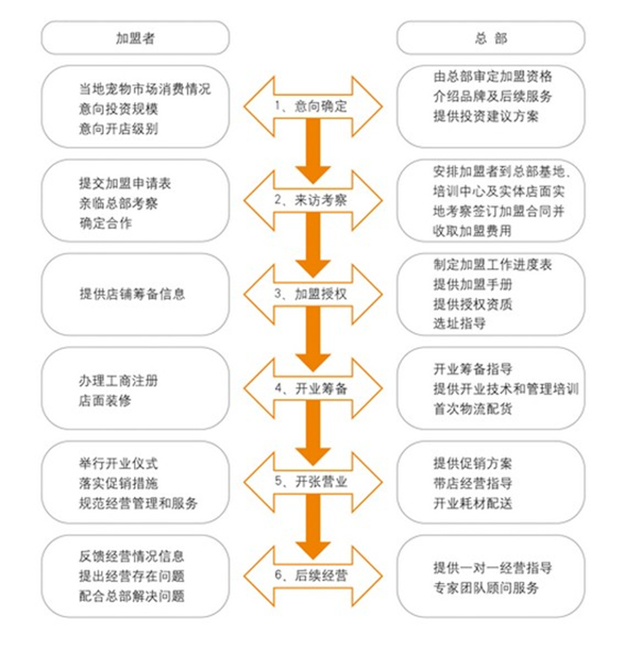 派多格寵物用品