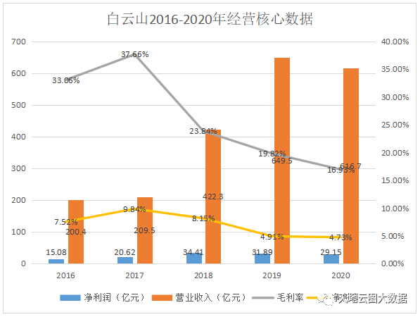 圖1：白云山2016-2020年經(jīng)營核心數(shù)據(jù)
