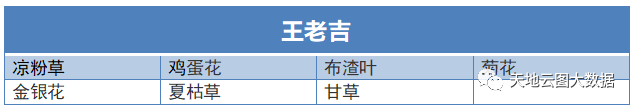 表1：王老吉核心成分