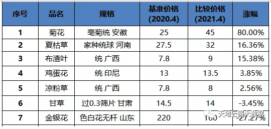 表2：王老吉常用原料價格漲跌