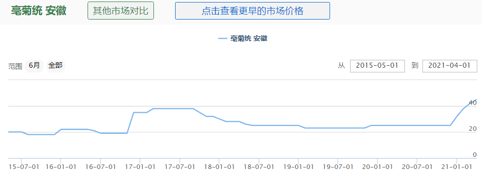 圖3：亳菊2015-2021年價格走勢圖