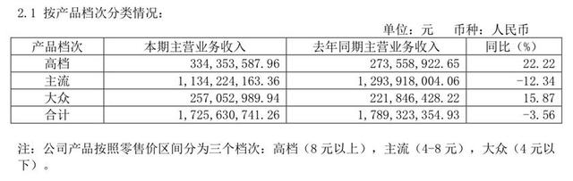 重慶的啤酒市場