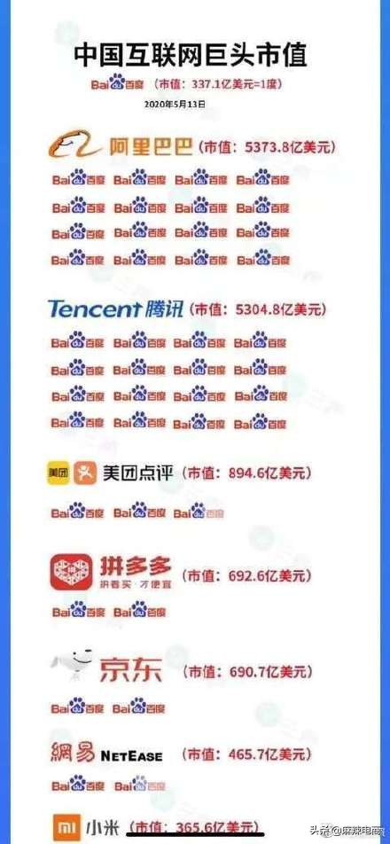 從近千億市值，到如今的300億，百度到底輸在哪里？