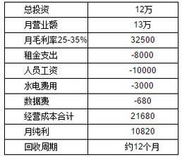 連鎖便利店加盟