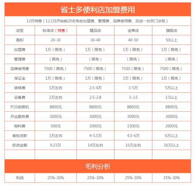 連鎖便利店加盟