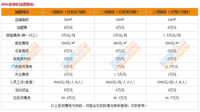0058香辣蝦加盟費(fèi)