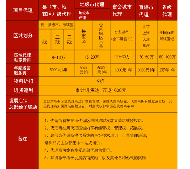 一只雞加盟