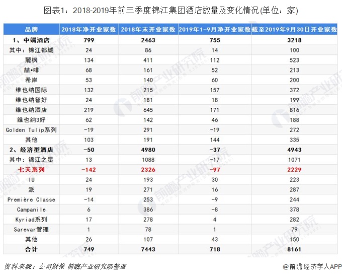 圖表1：2018-2019年前三季度錦江集團(tuán)酒店數(shù)量及變化情況(單位：家)