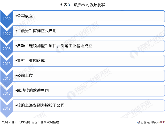圖表3:晨光公司發(fā)展歷程