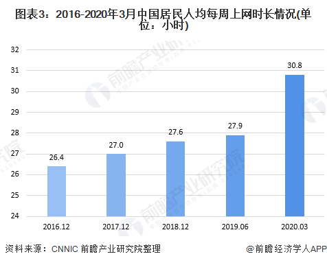 圖表3：2016-2020年3月中國(guó)居民人均每周上網(wǎng)時(shí)長(zhǎng)情況(單位：小時(shí))