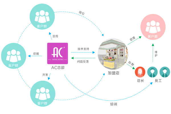 AC專業(yè)彩妝品牌內(nèi)部關(guān)系示意圖