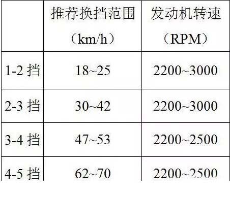 手動擋汽車檔位