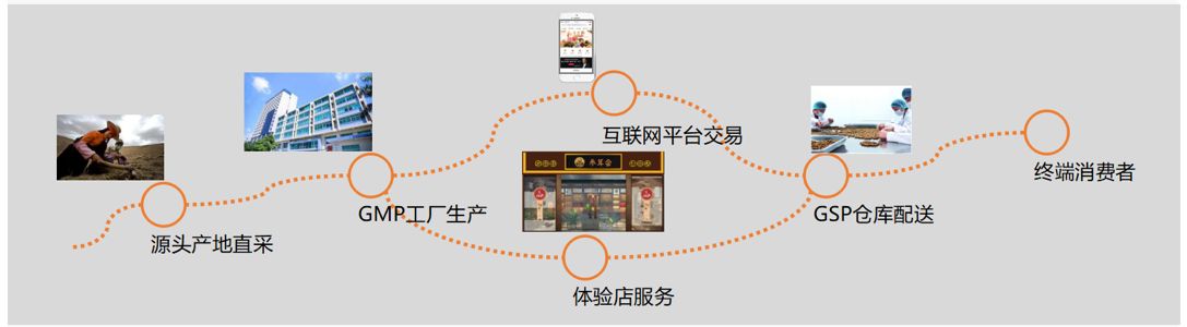 參茸加盟